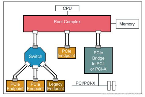 PCIe Link Training Overview .